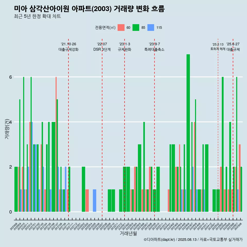 미아 삼각산아이원 아파트(2003) 거래량 변화 흐름
