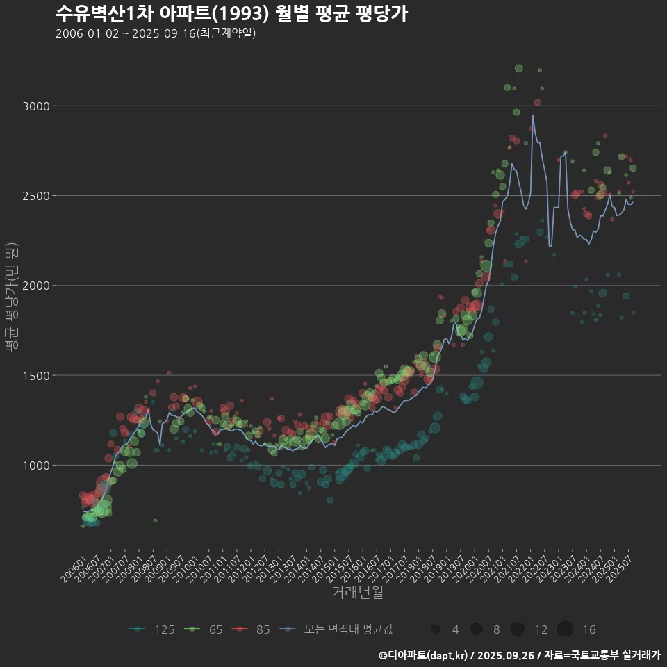 수유벽산1차 아파트(1993) 월별 평균 평당가