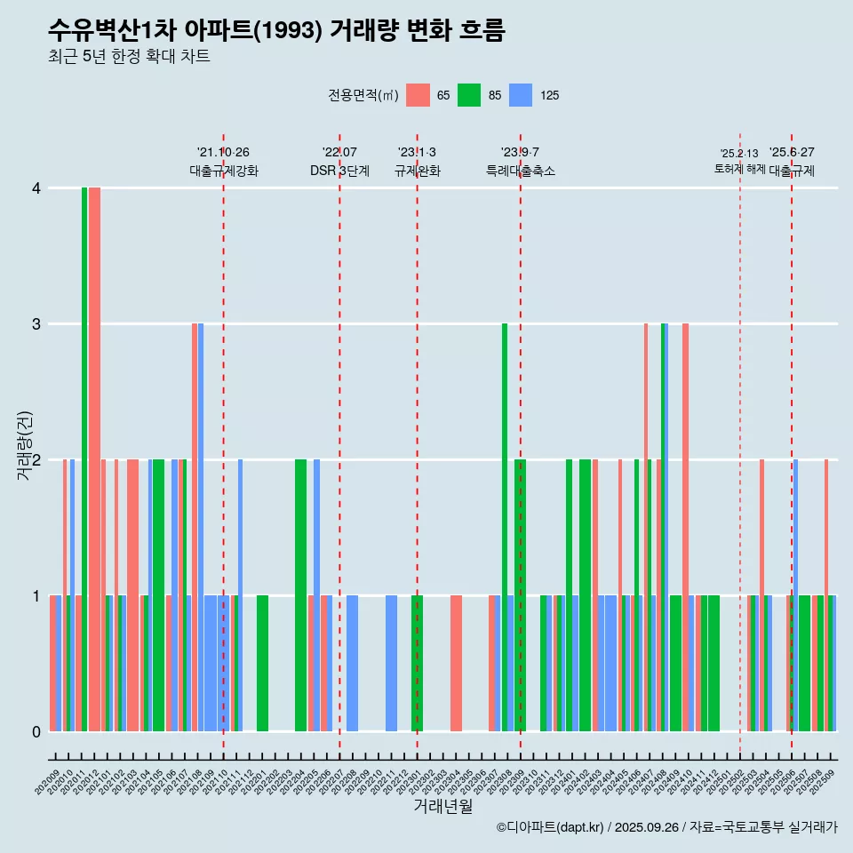 수유벽산1차 아파트(1993) 거래량 변화 흐름