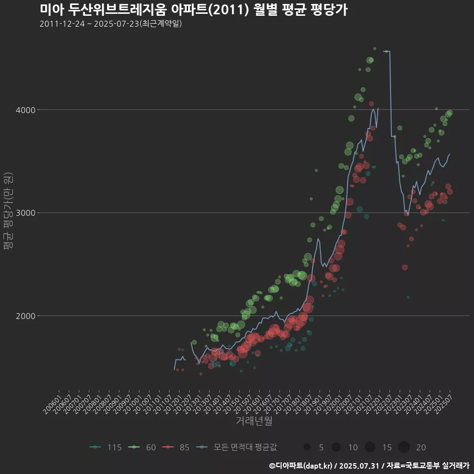 미아 두산위브트레지움 아파트(2011) 월별 평균 평당가