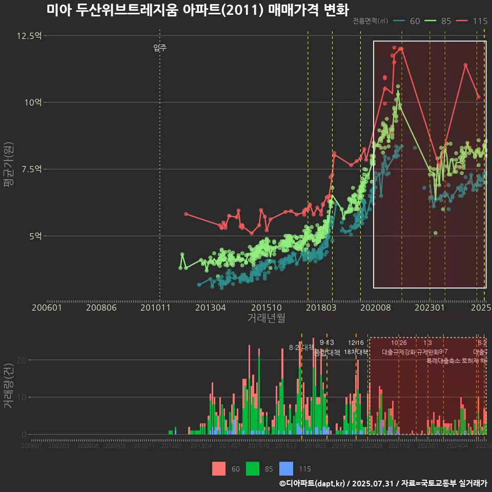 미아 두산위브트레지움 아파트(2011) 매매가격 변화