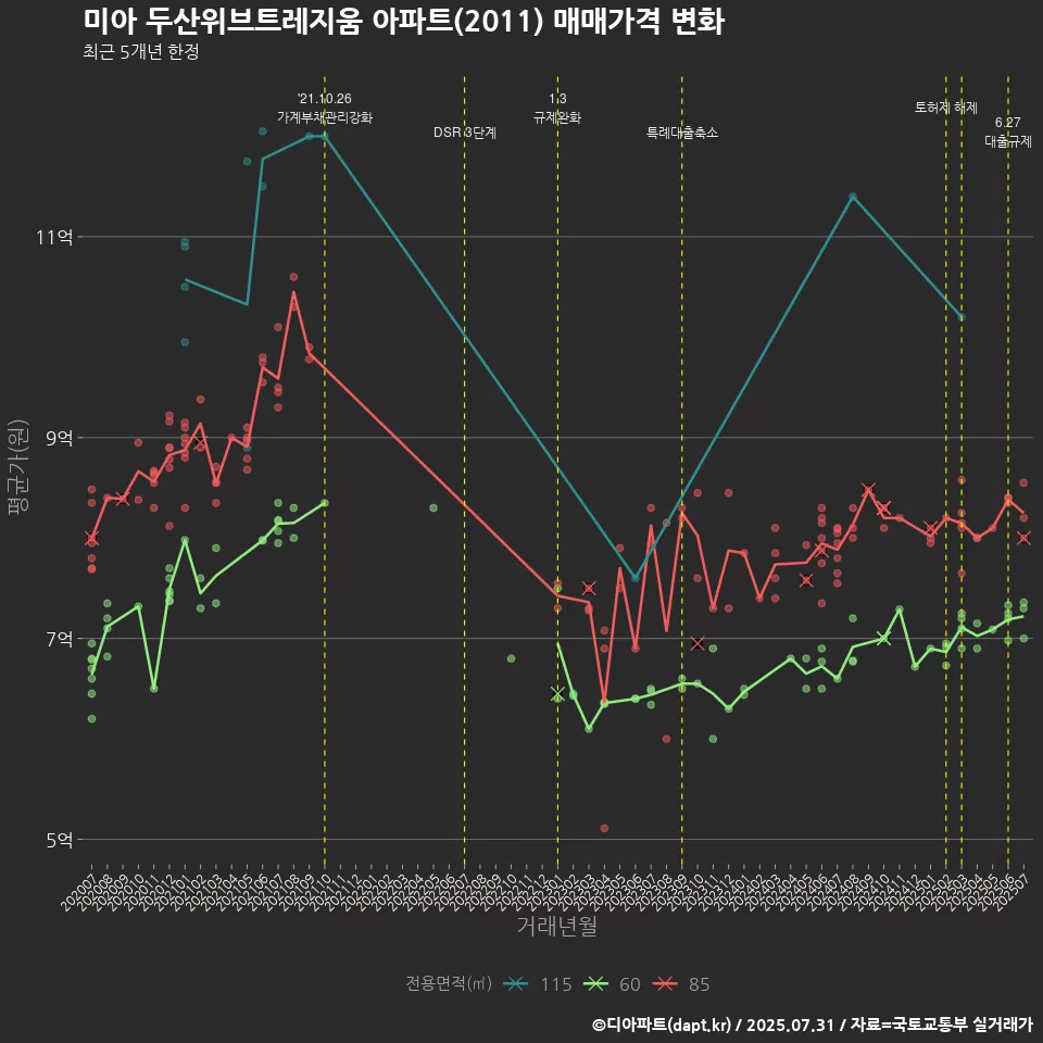 미아 두산위브트레지움 아파트(2011) 매매가격 변화