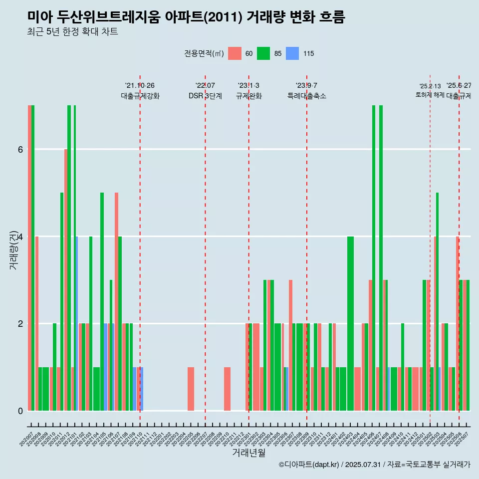 미아 두산위브트레지움 아파트(2011) 거래량 변화 흐름