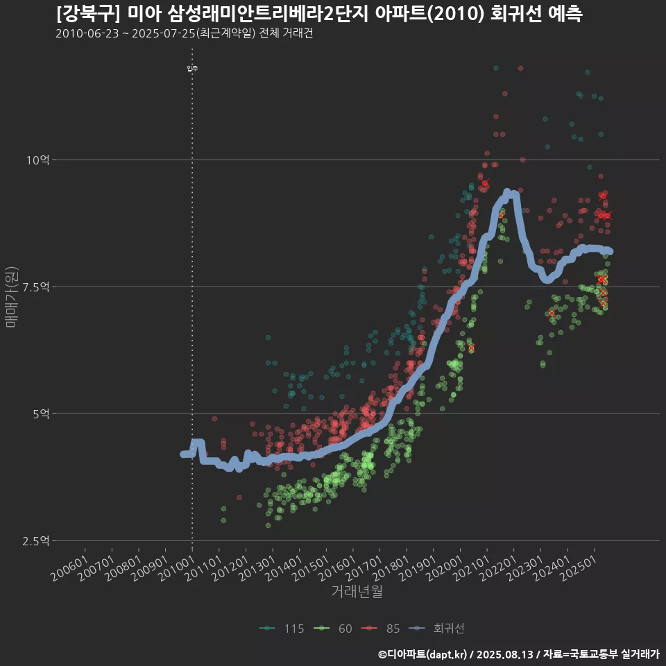 [강북구] 미아 삼성래미안트리베라2단지 아파트(2010) 회귀선 예측