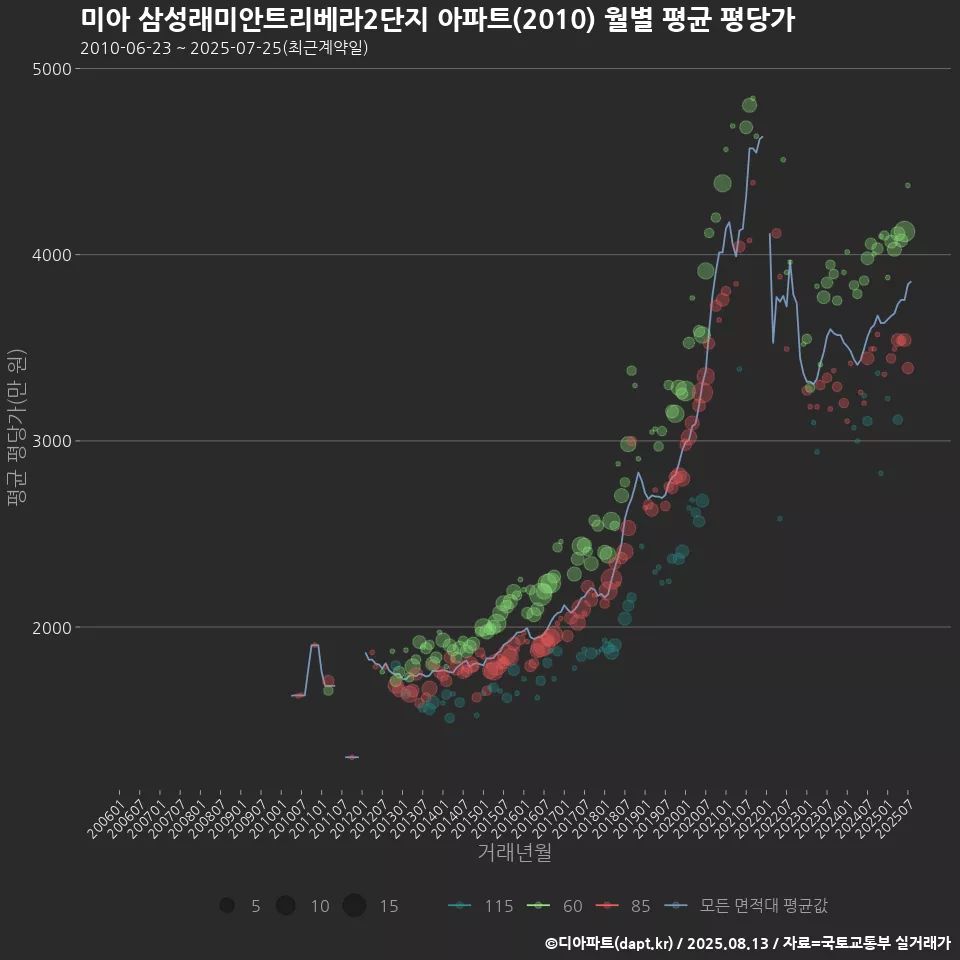 미아 삼성래미안트리베라2단지 아파트(2010) 월별 평균 평당가
