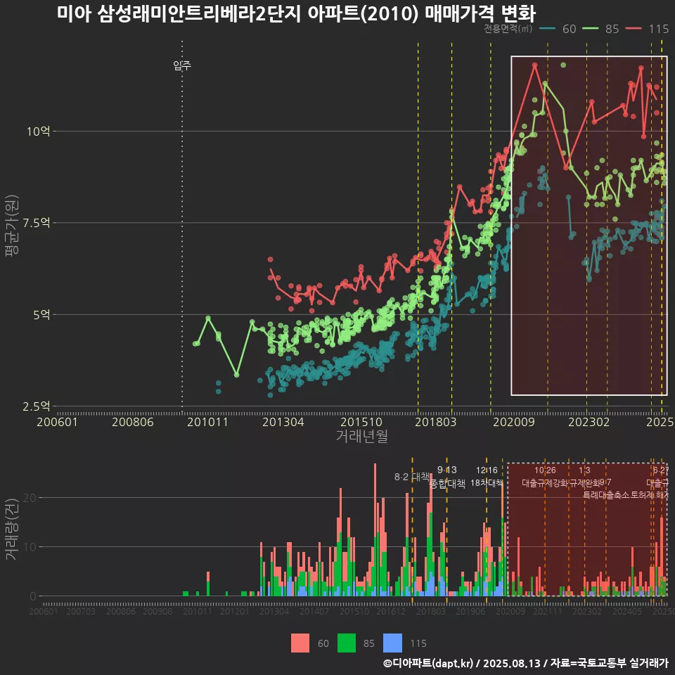 미아 삼성래미안트리베라2단지 아파트(2010) 매매가격 변화