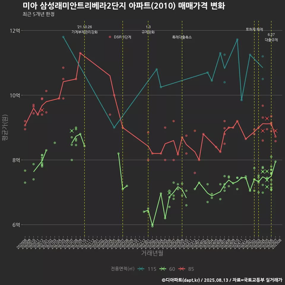 미아 삼성래미안트리베라2단지 아파트(2010) 매매가격 변화
