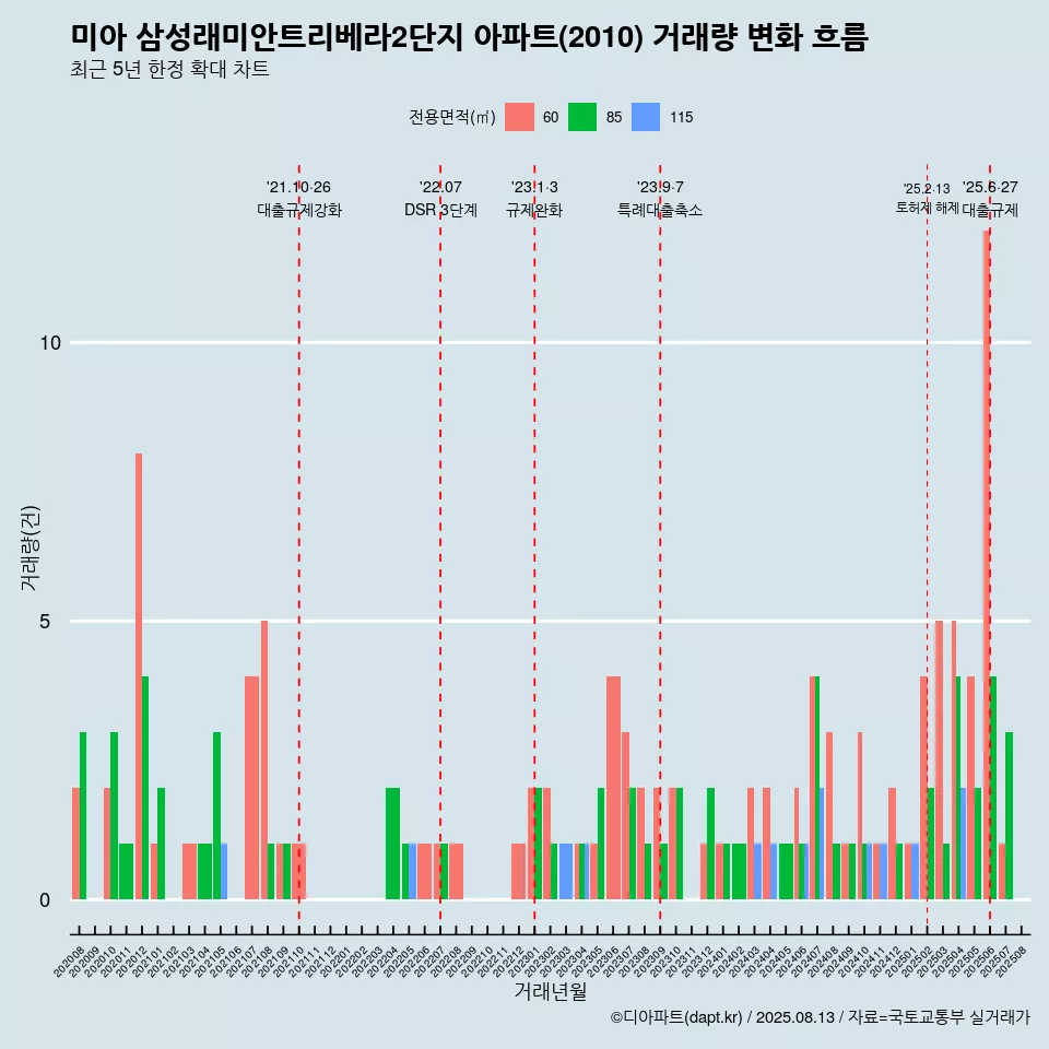 미아 삼성래미안트리베라2단지 아파트(2010) 거래량 변화 흐름