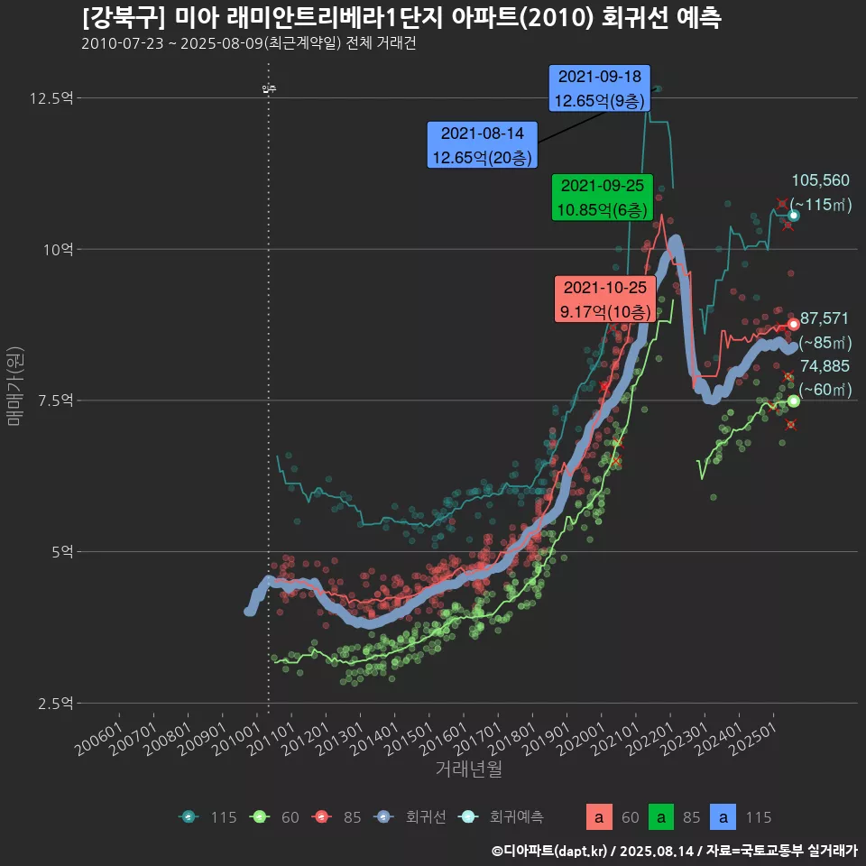 [강북구] 미아 래미안트리베라1단지 아파트(2010) 회귀선 예측