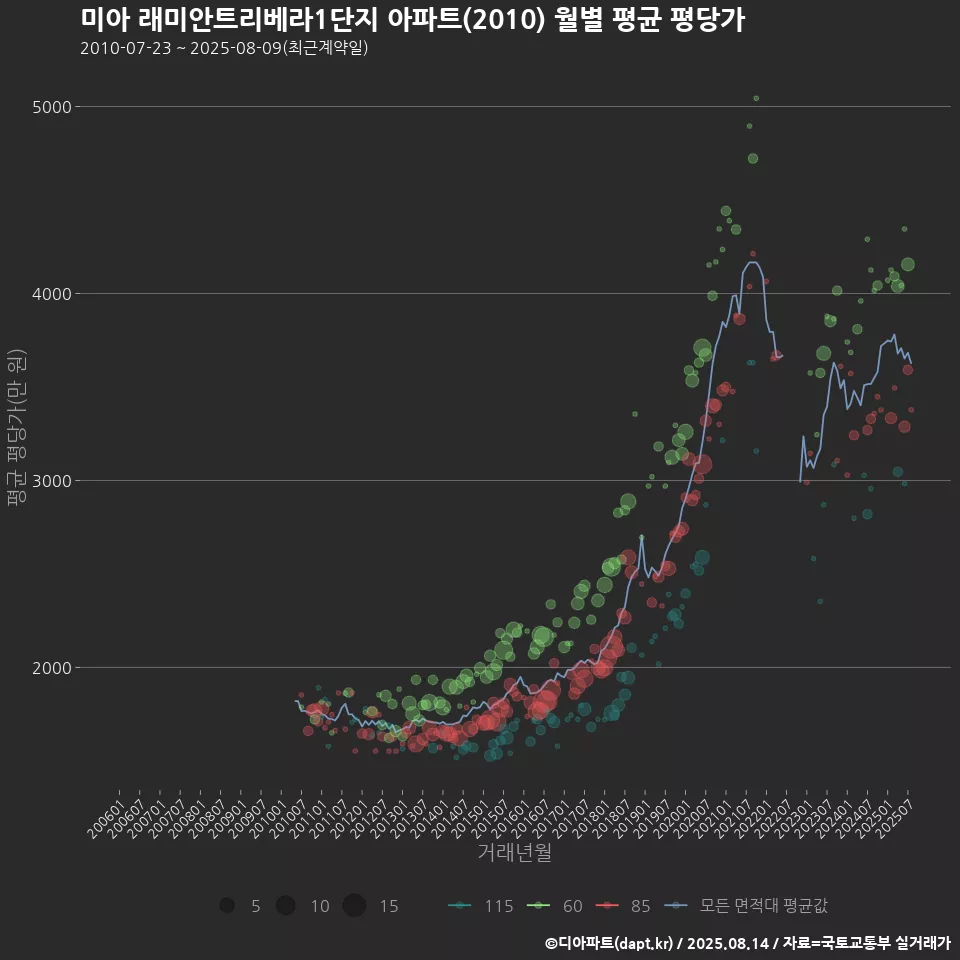 미아 래미안트리베라1단지 아파트(2010) 월별 평균 평당가