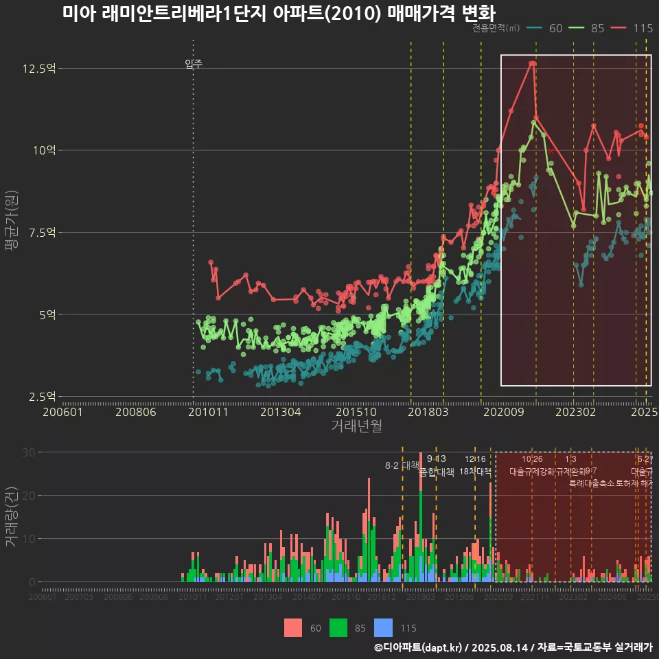 미아 래미안트리베라1단지 아파트(2010) 매매가격 변화
