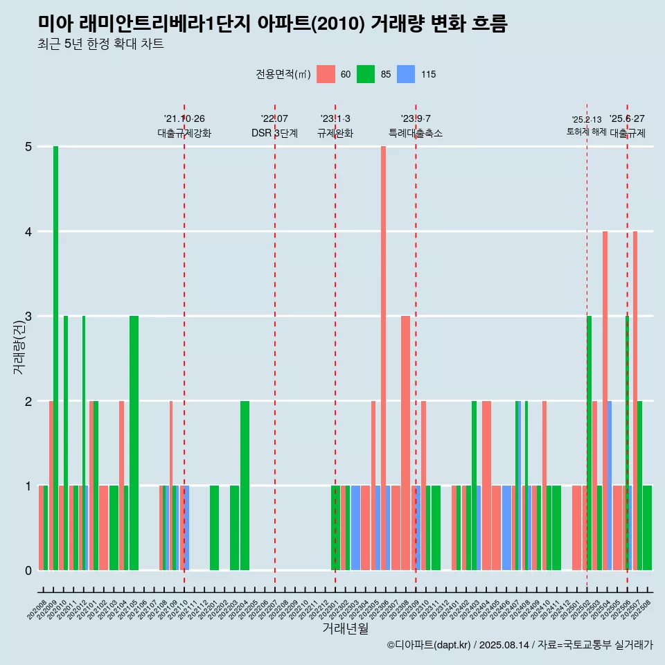 미아 래미안트리베라1단지 아파트(2010) 거래량 변화 흐름