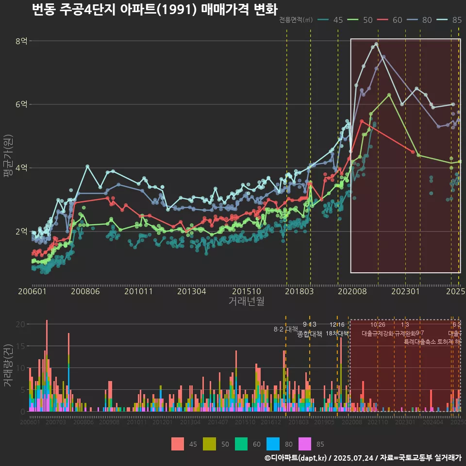 번동 주공4단지 아파트(1991) 매매가격 변화