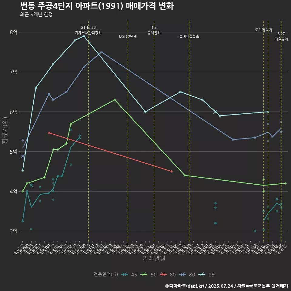 번동 주공4단지 아파트(1991) 매매가격 변화