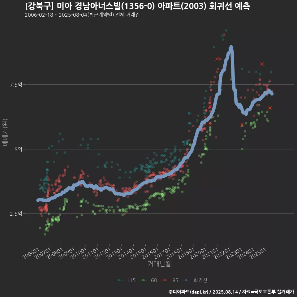 [강북구] 미아 경남아너스빌(1356-0) 아파트(2003) 회귀선 예측