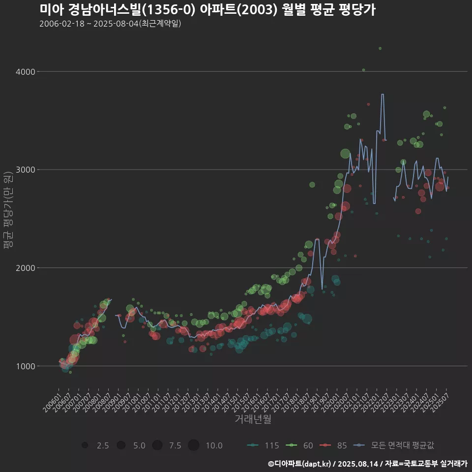 미아 경남아너스빌(1356-0) 아파트(2003) 월별 평균 평당가