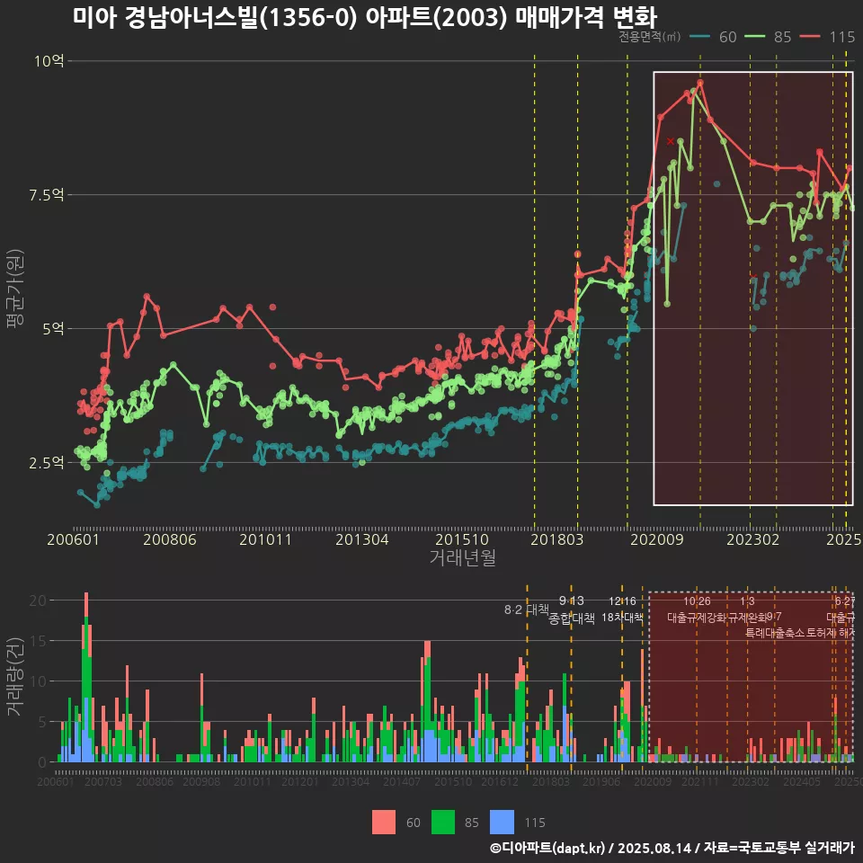 미아 경남아너스빌(1356-0) 아파트(2003) 매매가격 변화