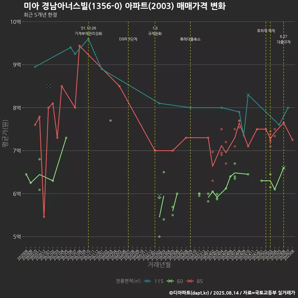 미아 경남아너스빌(1356-0) 아파트(2003) 매매가격 변화