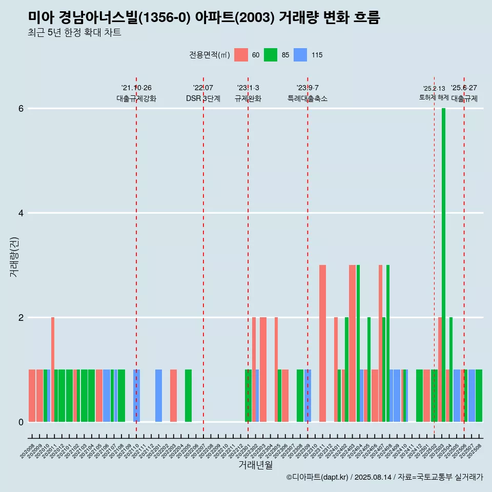 미아 경남아너스빌(1356-0) 아파트(2003) 거래량 변화 흐름