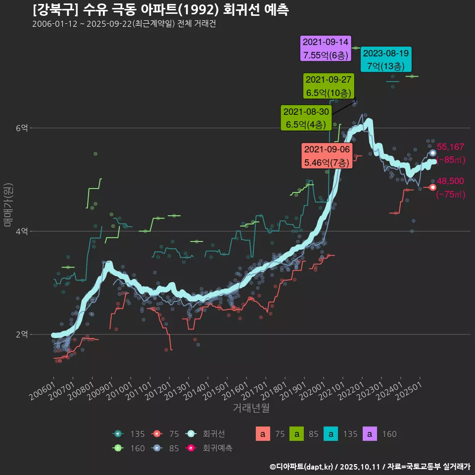 [강북구] 수유 극동 아파트(1992) 회귀선 예측