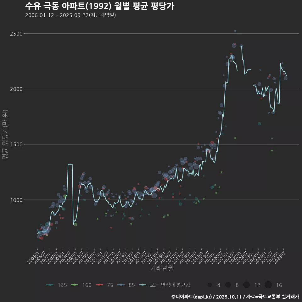 수유 극동 아파트(1992) 월별 평균 평당가