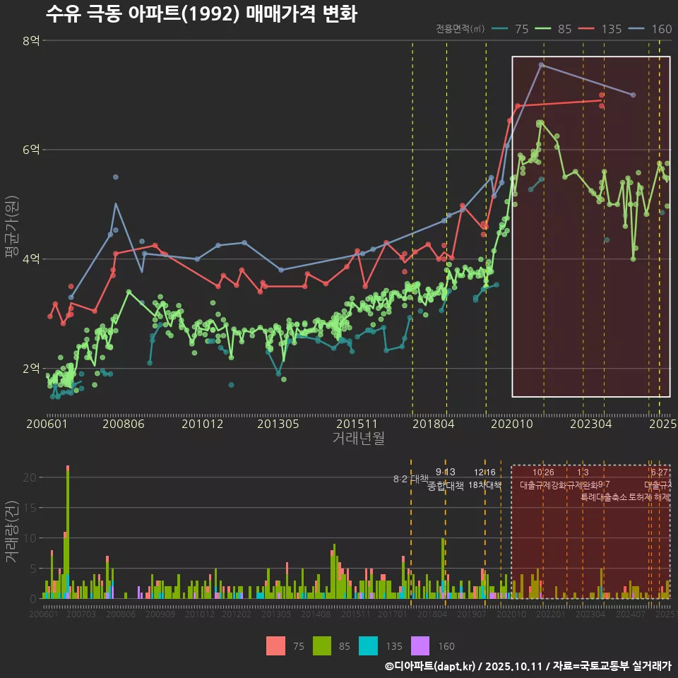 수유 극동 아파트(1992) 매매가격 변화