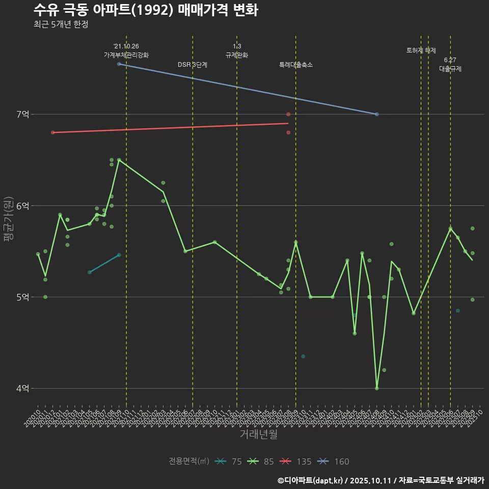 수유 극동 아파트(1992) 매매가격 변화