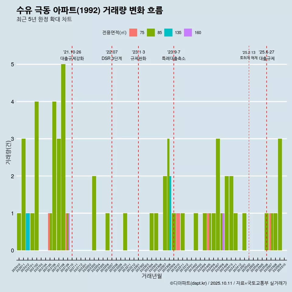 수유 극동 아파트(1992) 거래량 변화 흐름