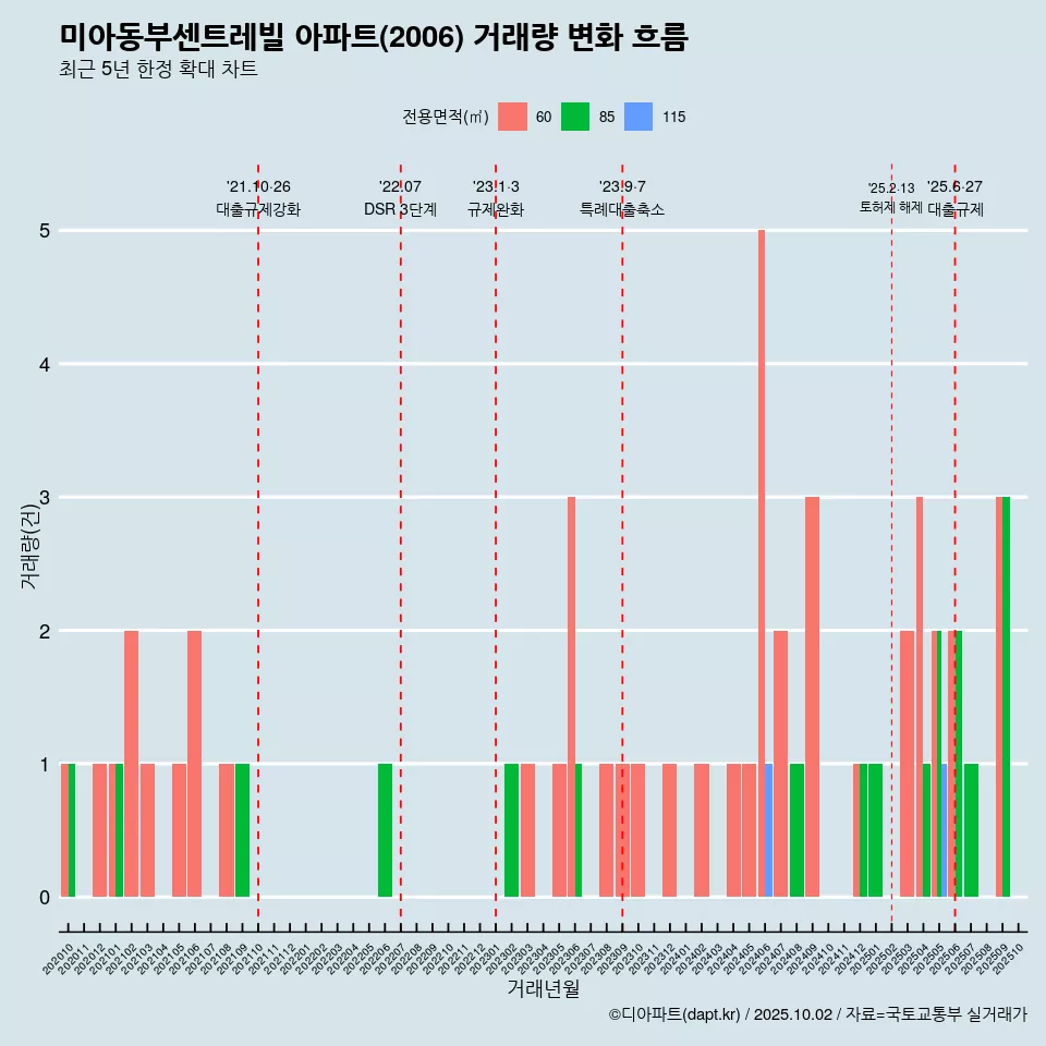 미아동부센트레빌 아파트(2006) 거래량 변화 흐름