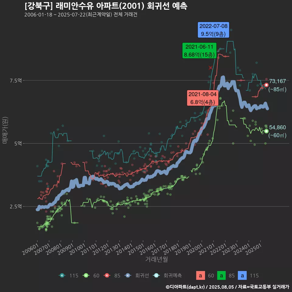 [강북구] 래미안수유 아파트(2001) 회귀선 예측