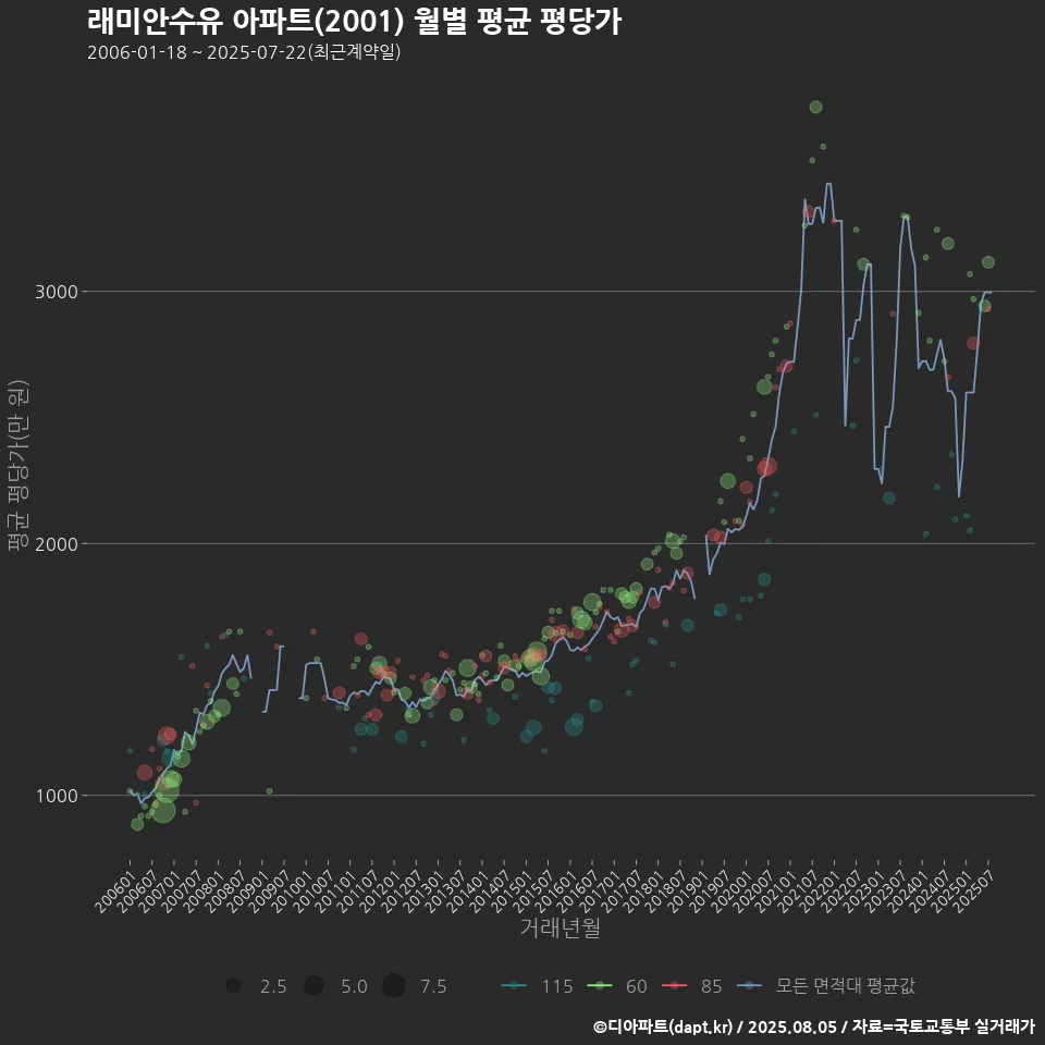 래미안수유 아파트(2001) 월별 평균 평당가