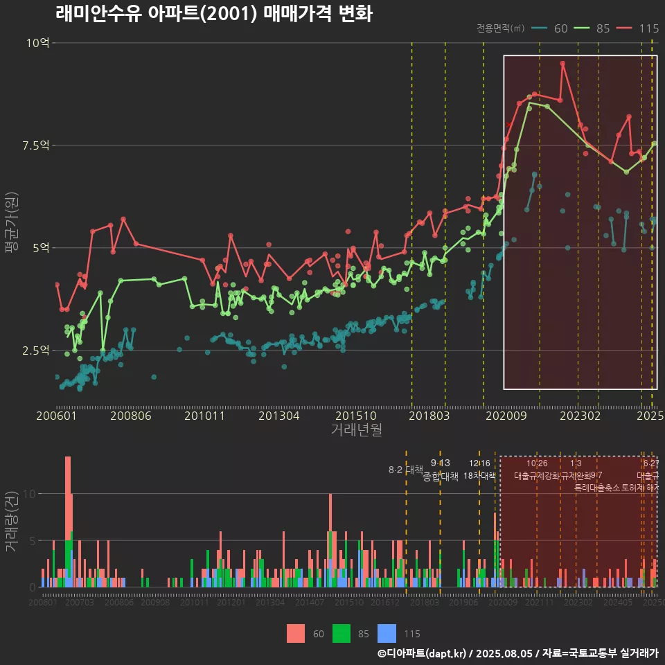 래미안수유 아파트(2001) 매매가격 변화