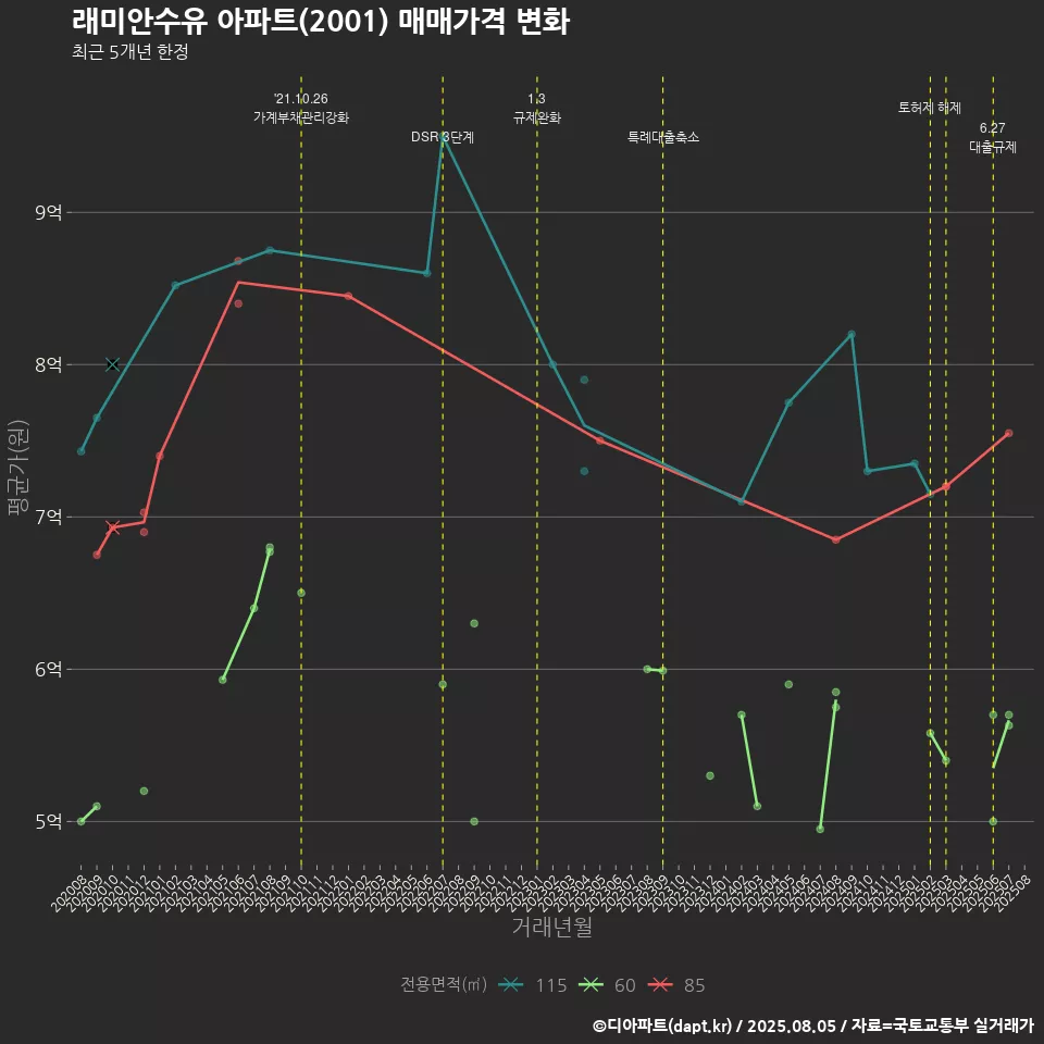 래미안수유 아파트(2001) 매매가격 변화