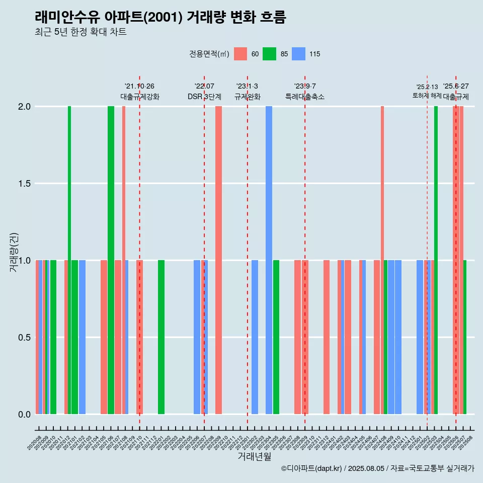 래미안수유 아파트(2001) 거래량 변화 흐름