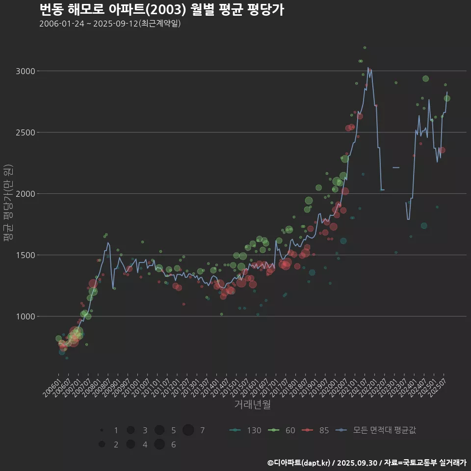 번동 해모로 아파트(2003) 월별 평균 평당가