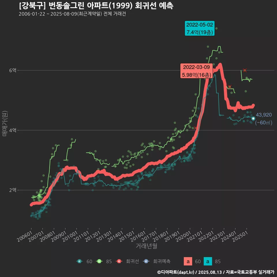 [강북구] 번동솔그린 아파트(1999) 회귀선 예측