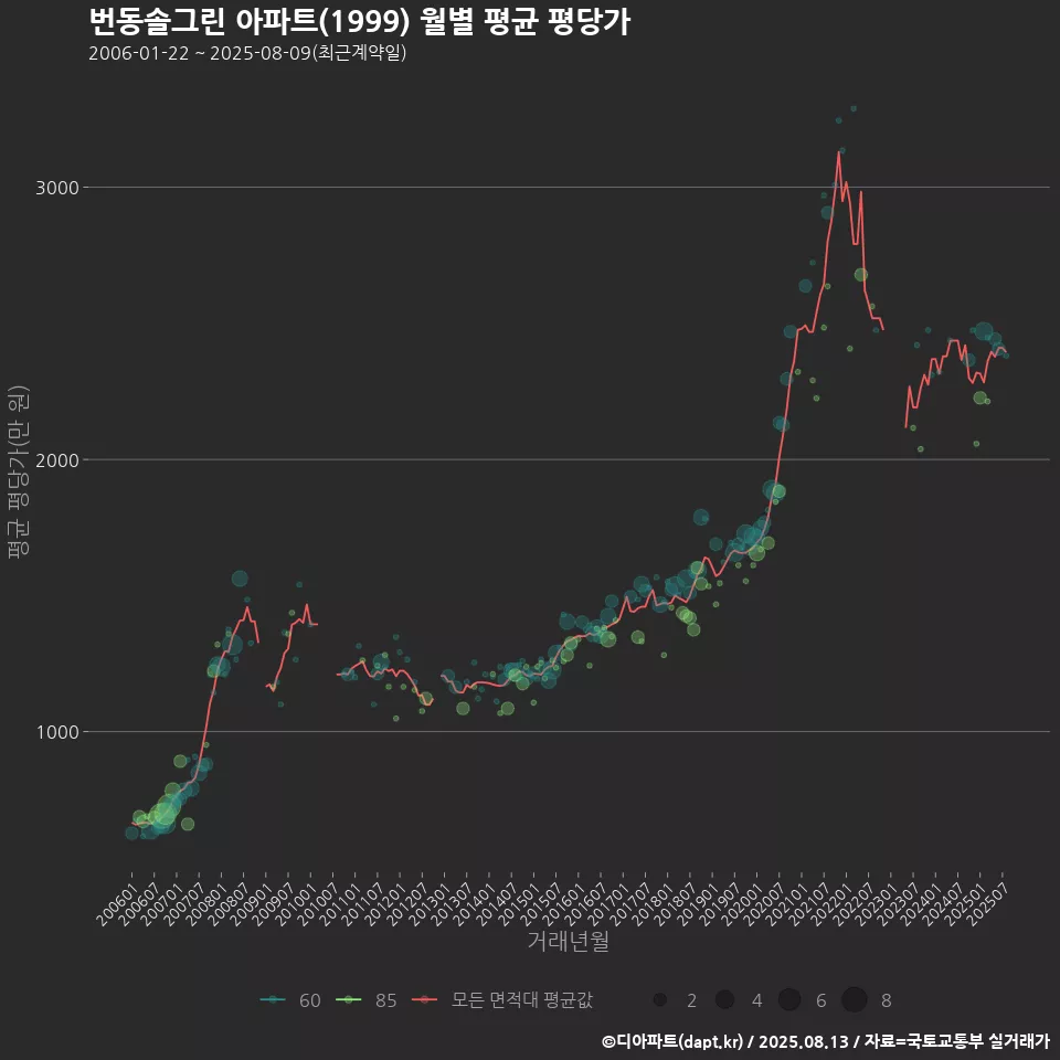 번동솔그린 아파트(1999) 월별 평균 평당가