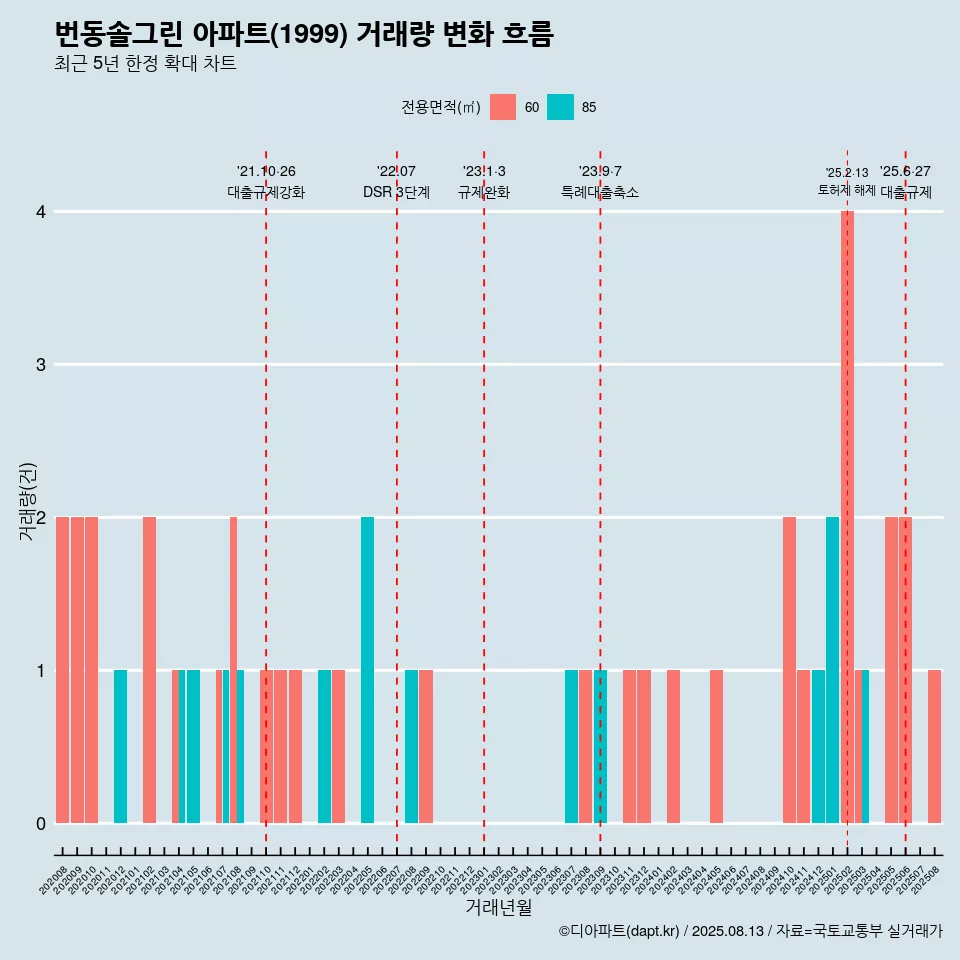 번동솔그린 아파트(1999) 거래량 변화 흐름