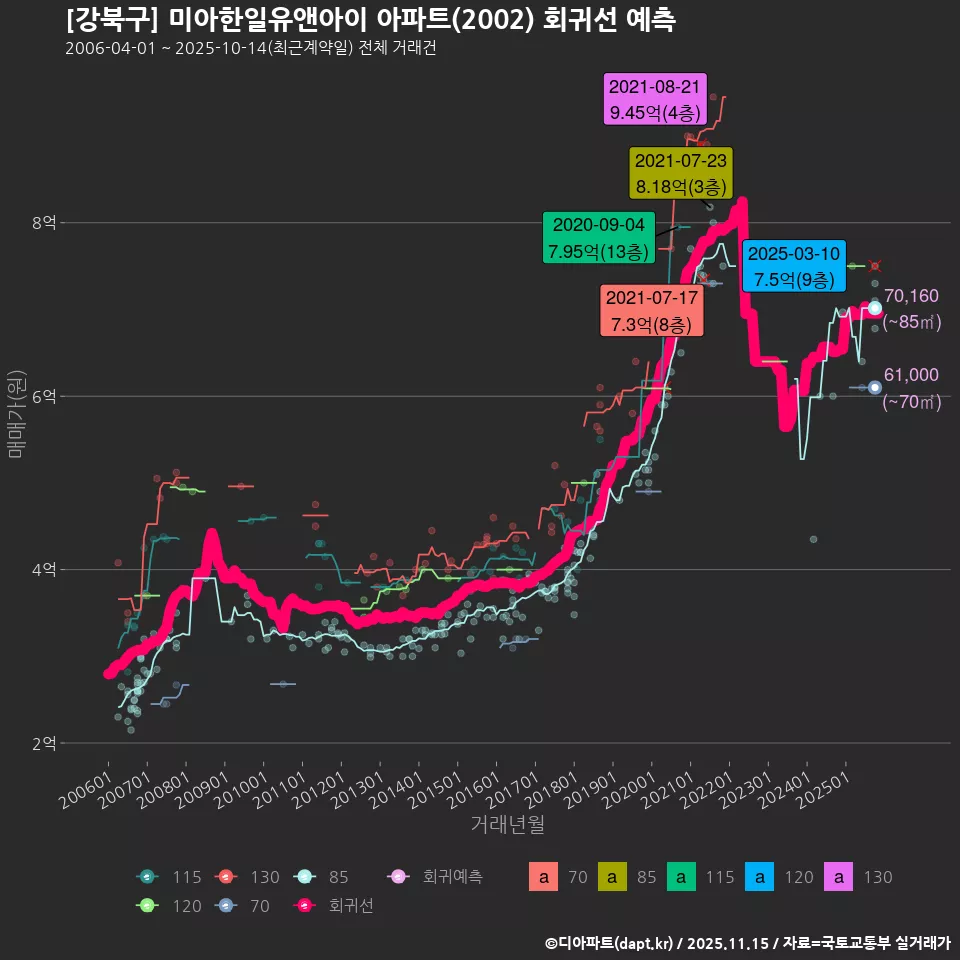[강북구] 미아한일유앤아이 아파트(2002) 회귀선 예측