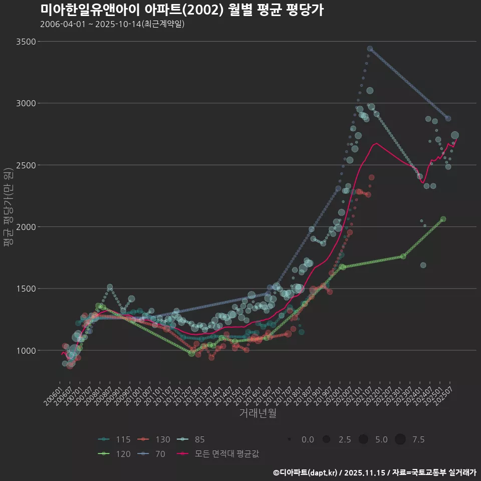 미아한일유앤아이 아파트(2002) 월별 평균 평당가