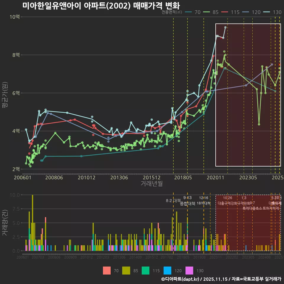 미아한일유앤아이 아파트(2002) 매매가격 변화
