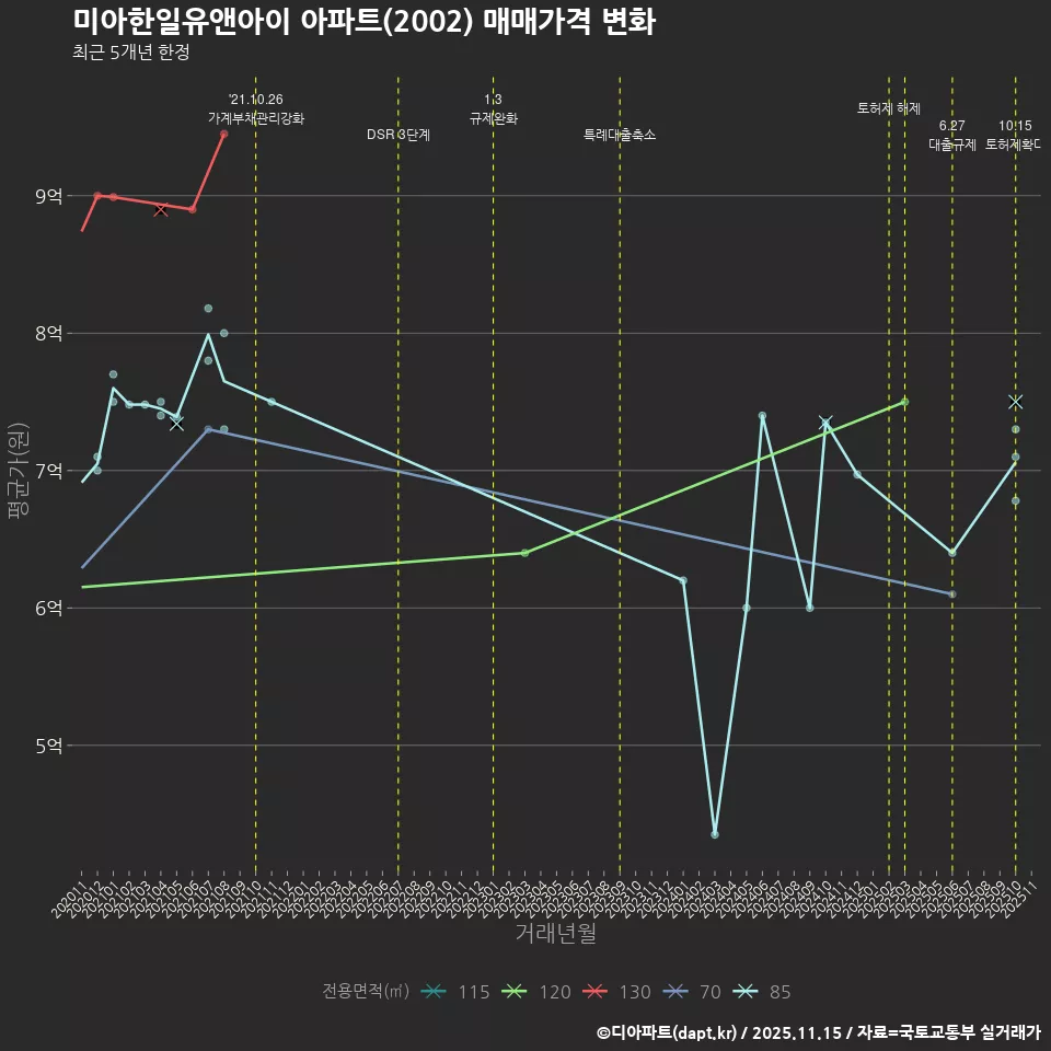 미아한일유앤아이 아파트(2002) 매매가격 변화
