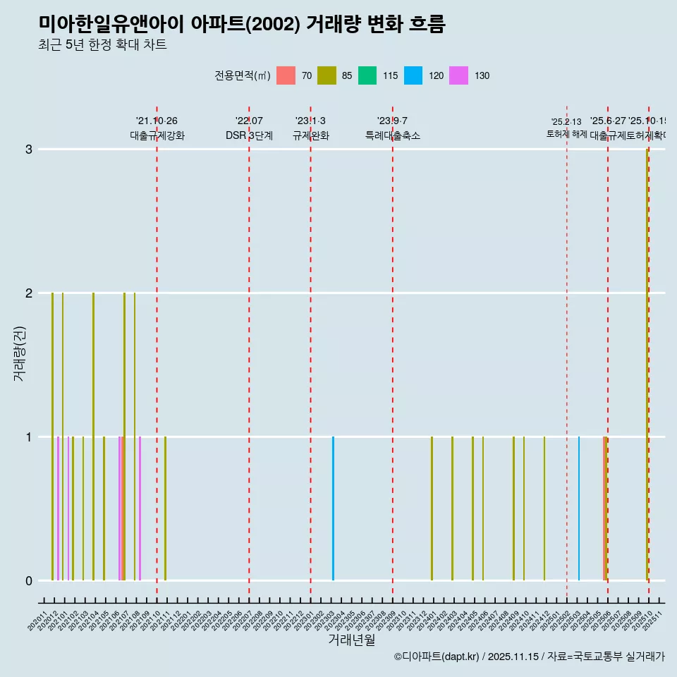 미아한일유앤아이 아파트(2002) 거래량 변화 흐름