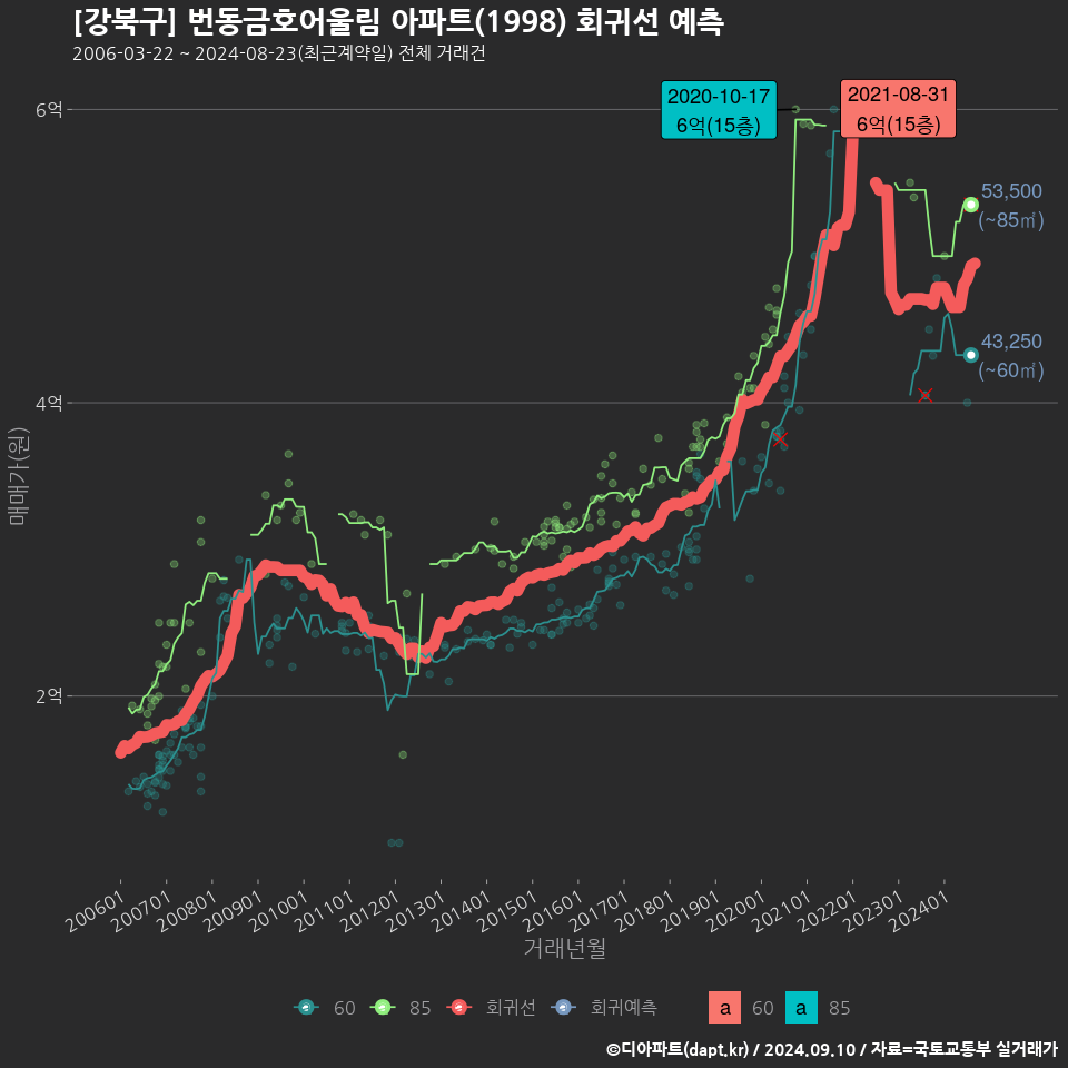 [강북구] 번동금호어울림 아파트(1998) 회귀선 예측