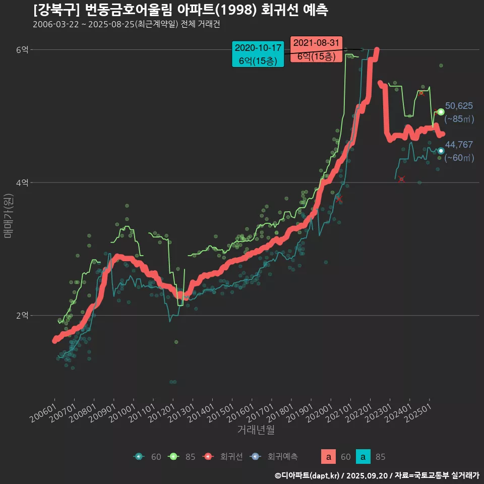 [강북구] 번동금호어울림 아파트(1998) 회귀선 예측