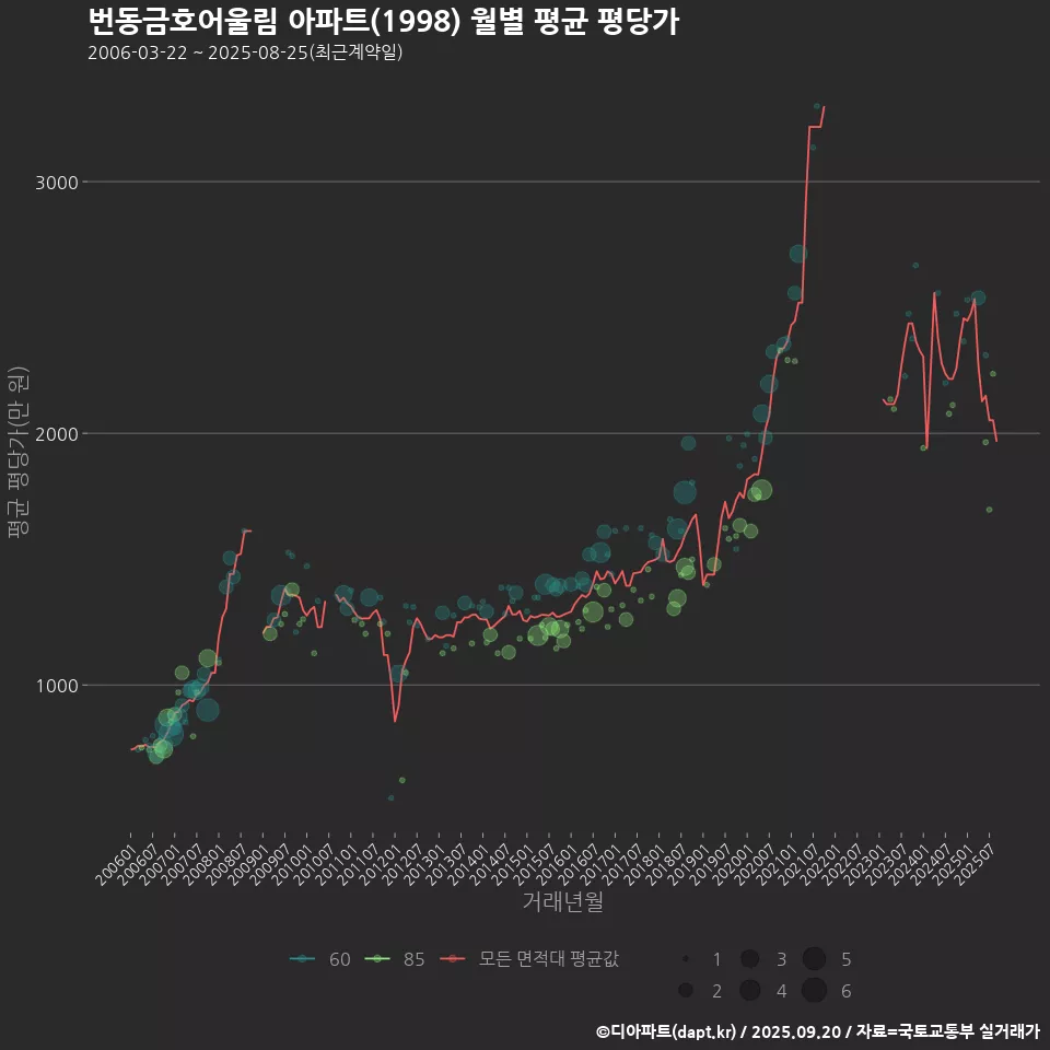 번동금호어울림 아파트(1998) 월별 평균 평당가