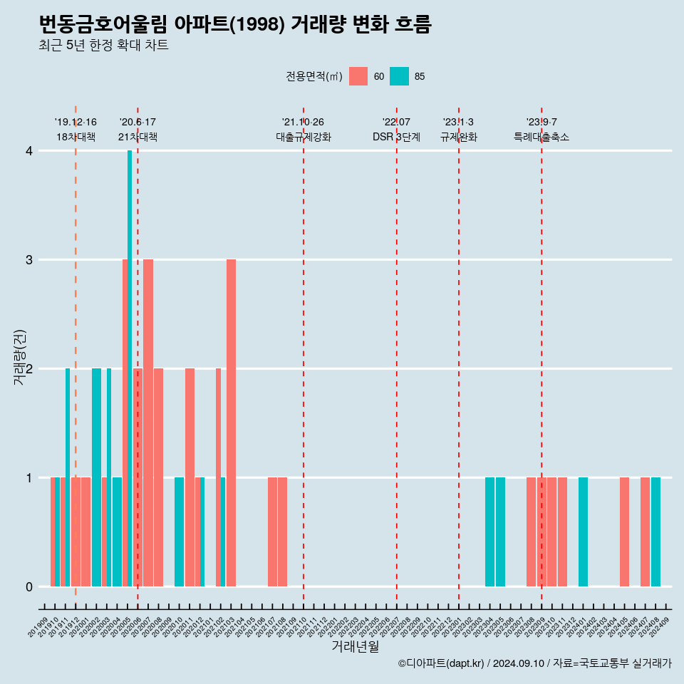 번동금호어울림 아파트(1998) 거래량 변화 흐름