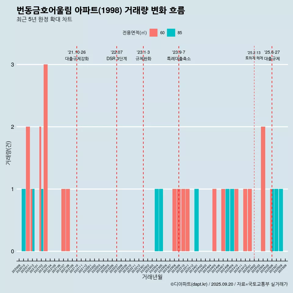 번동금호어울림 아파트(1998) 거래량 변화 흐름