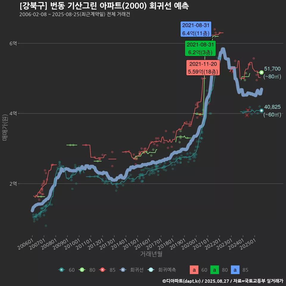 [강북구] 번동 기산그린 아파트(2000) 회귀선 예측