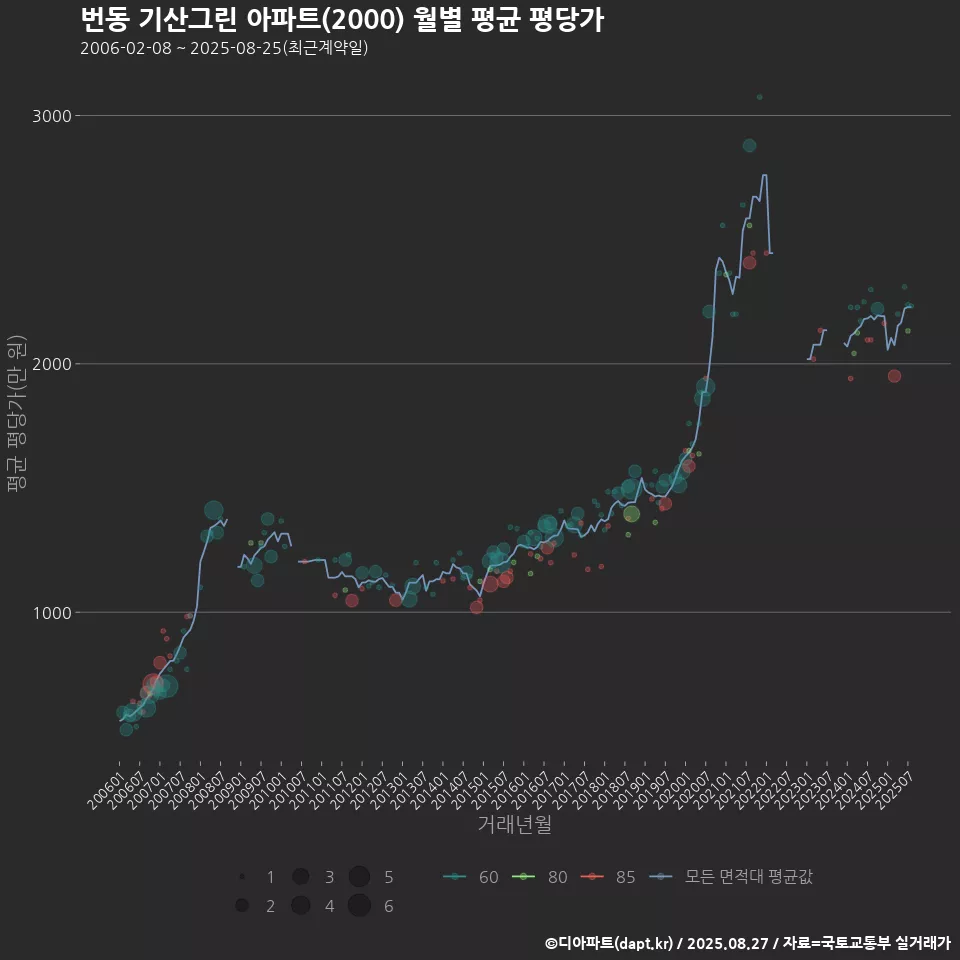 번동 기산그린 아파트(2000) 월별 평균 평당가